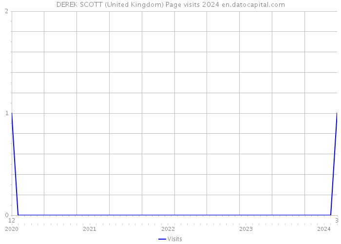DEREK SCOTT (United Kingdom) Page visits 2024 