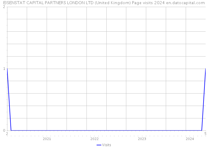 EISENSTAT CAPITAL PARTNERS LONDON LTD (United Kingdom) Page visits 2024 