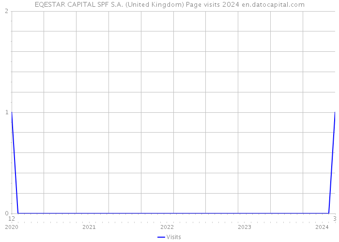 EQESTAR CAPITAL SPF S.A. (United Kingdom) Page visits 2024 