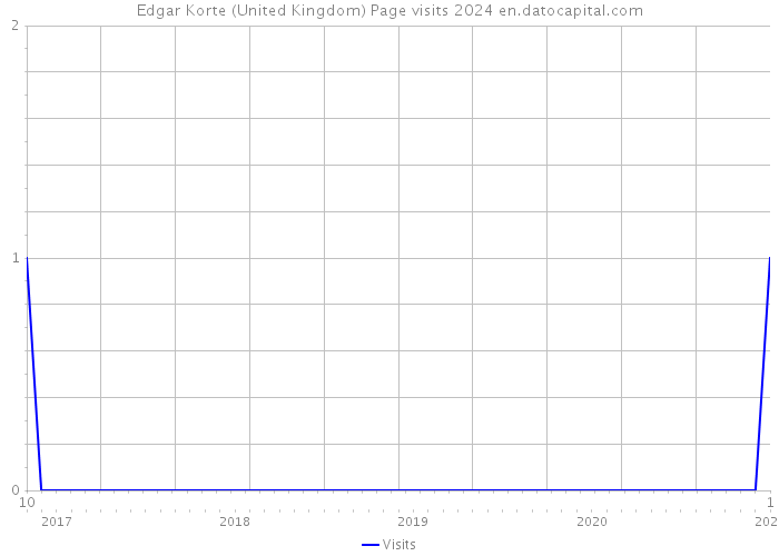 Edgar Korte (United Kingdom) Page visits 2024 