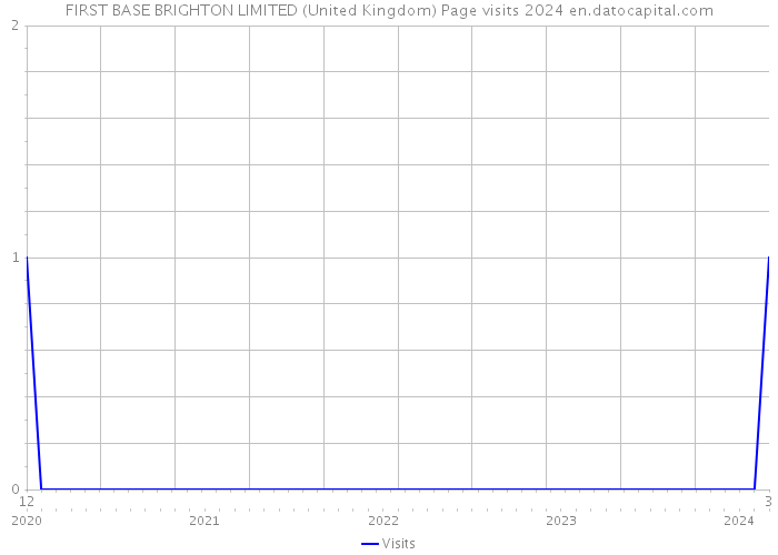 FIRST BASE BRIGHTON LIMITED (United Kingdom) Page visits 2024 