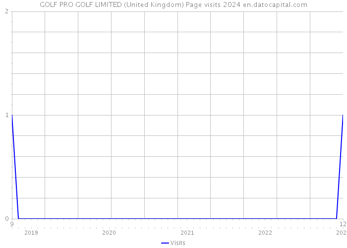 GOLF PRO GOLF LIMITED (United Kingdom) Page visits 2024 