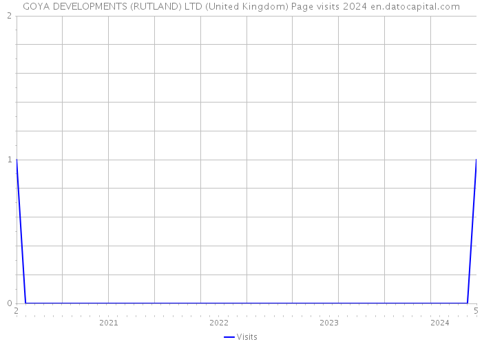 GOYA DEVELOPMENTS (RUTLAND) LTD (United Kingdom) Page visits 2024 