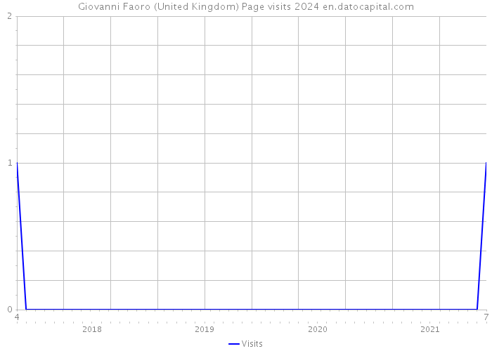 Giovanni Faoro (United Kingdom) Page visits 2024 