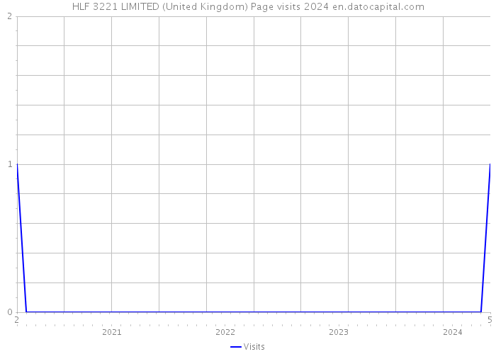 HLF 3221 LIMITED (United Kingdom) Page visits 2024 