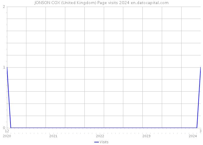 JONSON COX (United Kingdom) Page visits 2024 