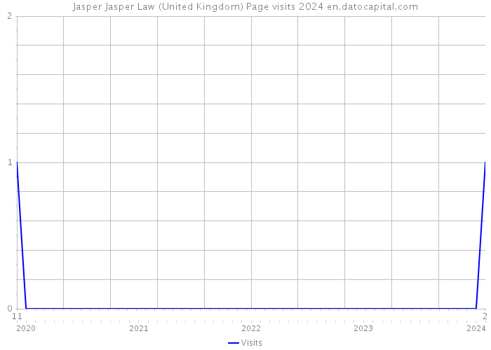 Jasper Jasper Law (United Kingdom) Page visits 2024 