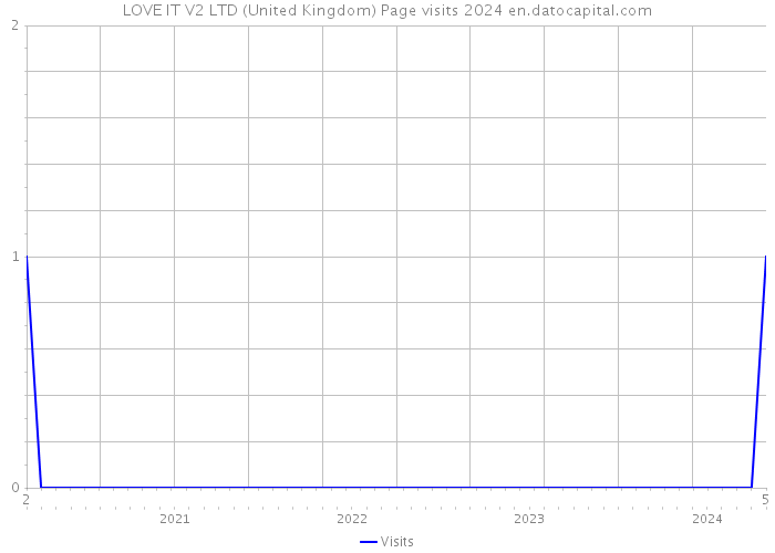 LOVE IT V2 LTD (United Kingdom) Page visits 2024 