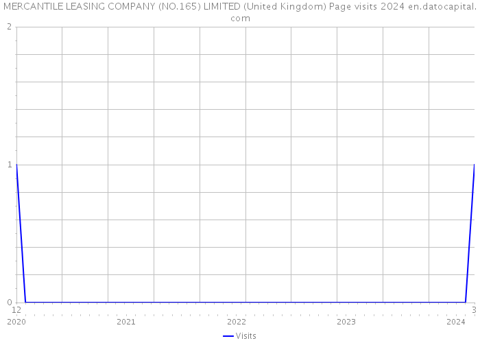MERCANTILE LEASING COMPANY (NO.165) LIMITED (United Kingdom) Page visits 2024 