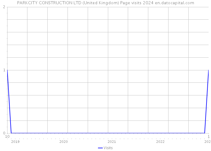 PARKCITY CONSTRUCTION LTD (United Kingdom) Page visits 2024 