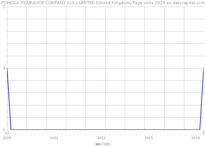 POHJOLA INSURANCE COMPANY (U.K.) LIMITED (United Kingdom) Page visits 2024 
