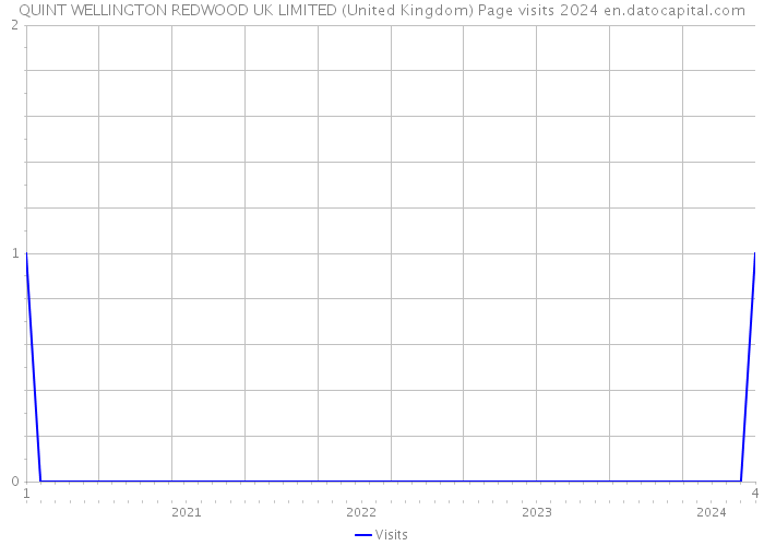 QUINT WELLINGTON REDWOOD UK LIMITED (United Kingdom) Page visits 2024 