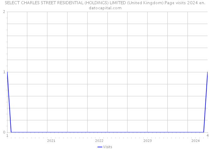 SELECT CHARLES STREET RESIDENTIAL (HOLDINGS) LIMITED (United Kingdom) Page visits 2024 
