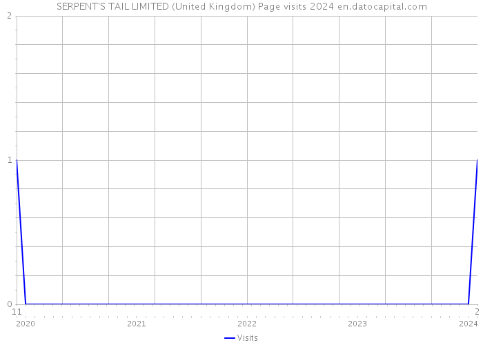 SERPENT'S TAIL LIMITED (United Kingdom) Page visits 2024 