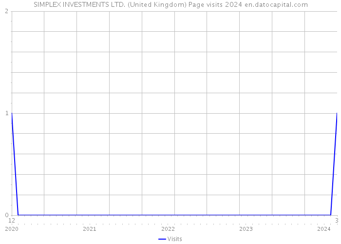 SIMPLEX INVESTMENTS LTD. (United Kingdom) Page visits 2024 