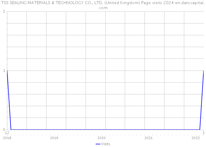 TSS SEALING MATERIALS & TECHNOLOGY CO., LTD. (United Kingdom) Page visits 2024 