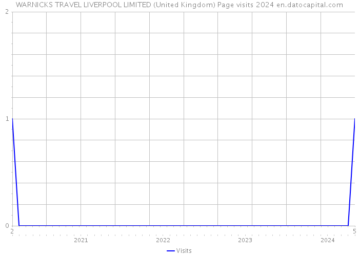 WARNICKS TRAVEL LIVERPOOL LIMITED (United Kingdom) Page visits 2024 