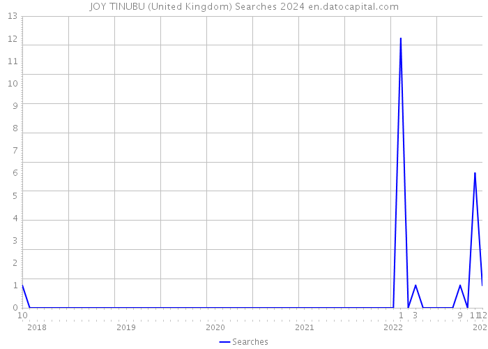 JOY TINUBU (United Kingdom) Searches 2024 
