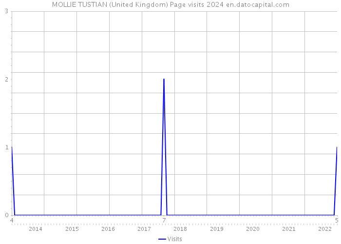 MOLLIE TUSTIAN (United Kingdom) Page visits 2024 