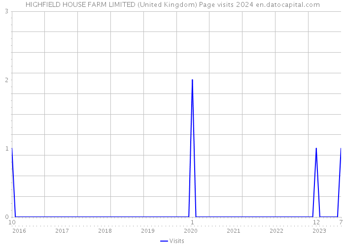 HIGHFIELD HOUSE FARM LIMITED (United Kingdom) Page visits 2024 