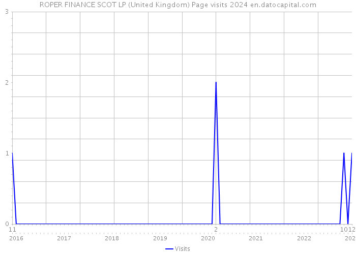 ROPER FINANCE SCOT LP (United Kingdom) Page visits 2024 