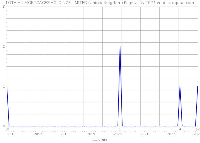 LOTHIAN MORTGAGES HOLDINGS LIMITED (United Kingdom) Page visits 2024 