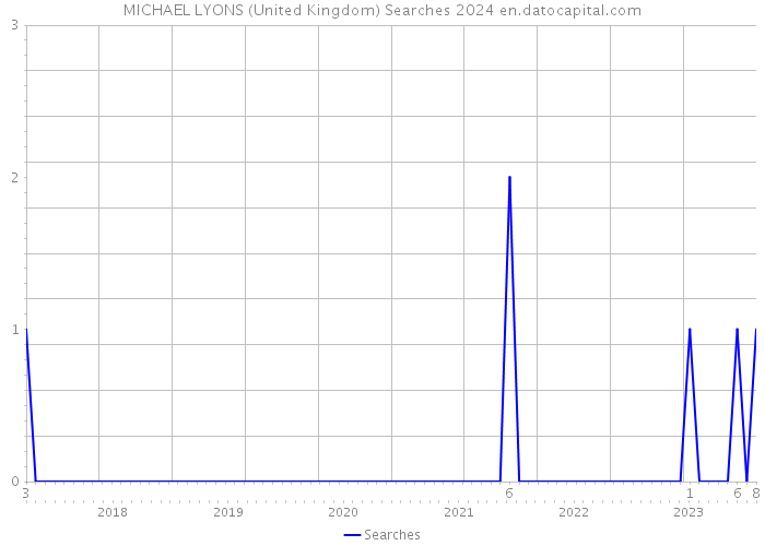 MICHAEL LYONS (United Kingdom) Searches 2024 