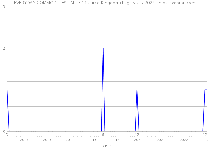 EVERYDAY COMMODITIES LIMITED (United Kingdom) Page visits 2024 