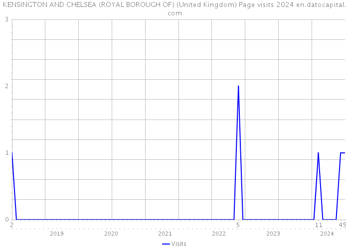 KENSINGTON AND CHELSEA (ROYAL BOROUGH OF) (United Kingdom) Page visits 2024 