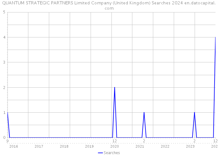 QUANTUM STRATEGIC PARTNERS Limited Company (United Kingdom) Searches 2024 