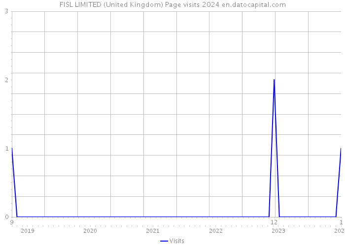 FISL LIMITED (United Kingdom) Page visits 2024 
