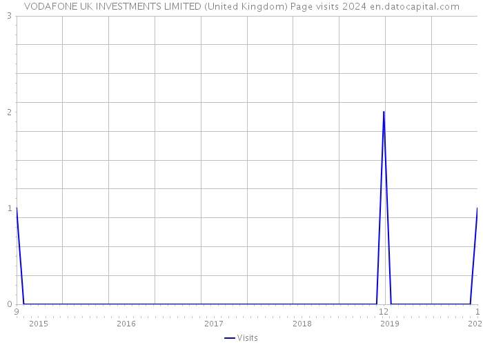 VODAFONE UK INVESTMENTS LIMITED (United Kingdom) Page visits 2024 