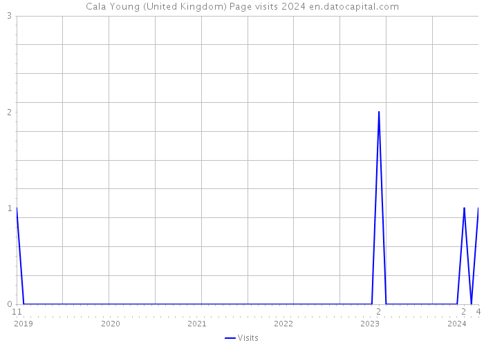 Cala Young (United Kingdom) Page visits 2024 