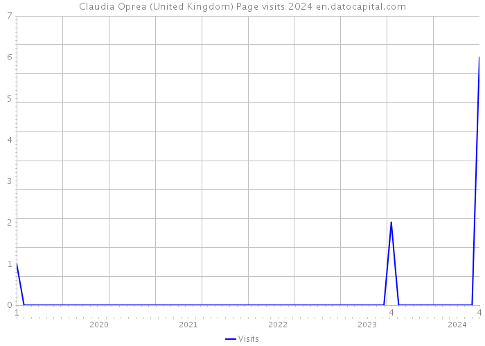 Claudia Oprea (United Kingdom) Page visits 2024 