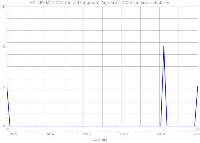 VOLKER MONTAG (United Kingdom) Page visits 2024 