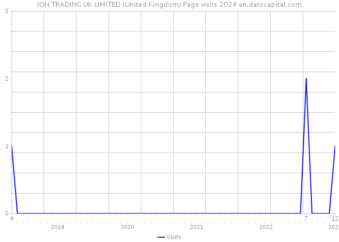 ION TRADING UK LIMITED (United Kingdom) Page visits 2024 