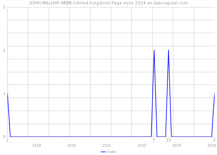 JOHN WILLIAM WEBB (United Kingdom) Page visits 2024 