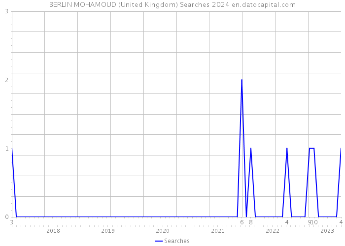BERLIN MOHAMOUD (United Kingdom) Searches 2024 