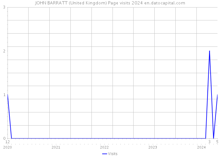 JOHN BARRATT (United Kingdom) Page visits 2024 