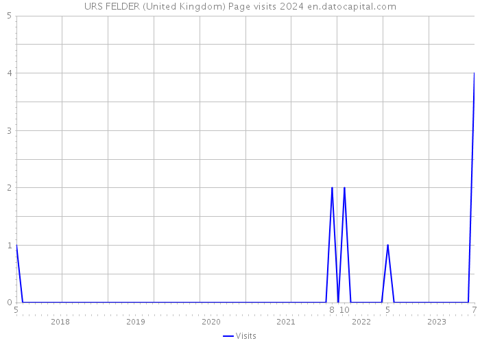 URS FELDER (United Kingdom) Page visits 2024 