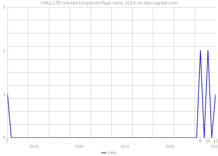 J HILL LTD (United Kingdom) Page visits 2024 
