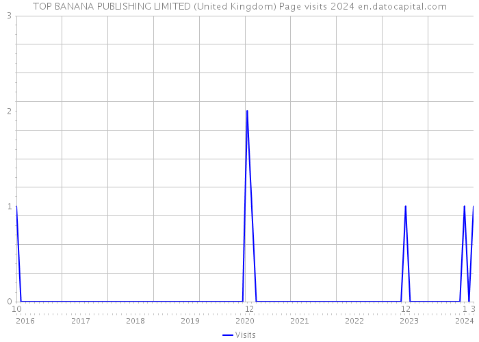 TOP BANANA PUBLISHING LIMITED (United Kingdom) Page visits 2024 
