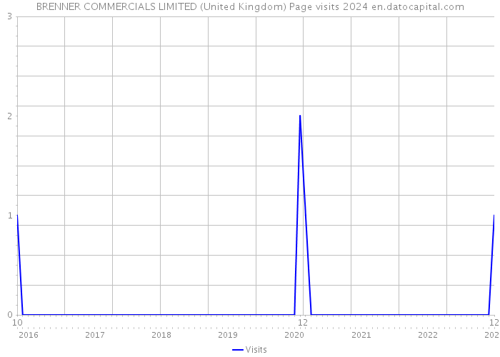 BRENNER COMMERCIALS LIMITED (United Kingdom) Page visits 2024 