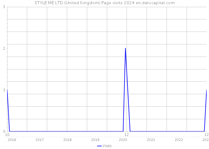 STYLE ME LTD (United Kingdom) Page visits 2024 