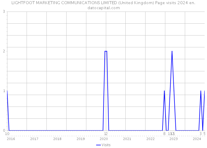 LIGHTFOOT MARKETING COMMUNICATIONS LIMITED (United Kingdom) Page visits 2024 