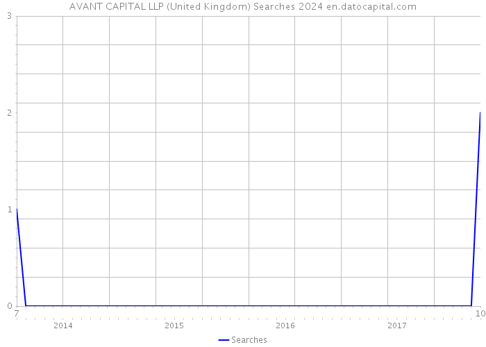 AVANT CAPITAL LLP (United Kingdom) Searches 2024 