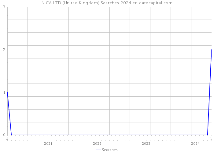 NICA LTD (United Kingdom) Searches 2024 