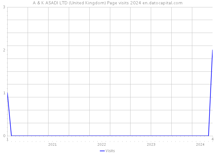 A & K ASADI LTD (United Kingdom) Page visits 2024 