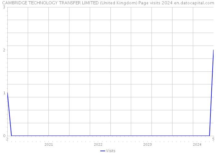 CAMBRIDGE TECHNOLOGY TRANSFER LIMITED (United Kingdom) Page visits 2024 
