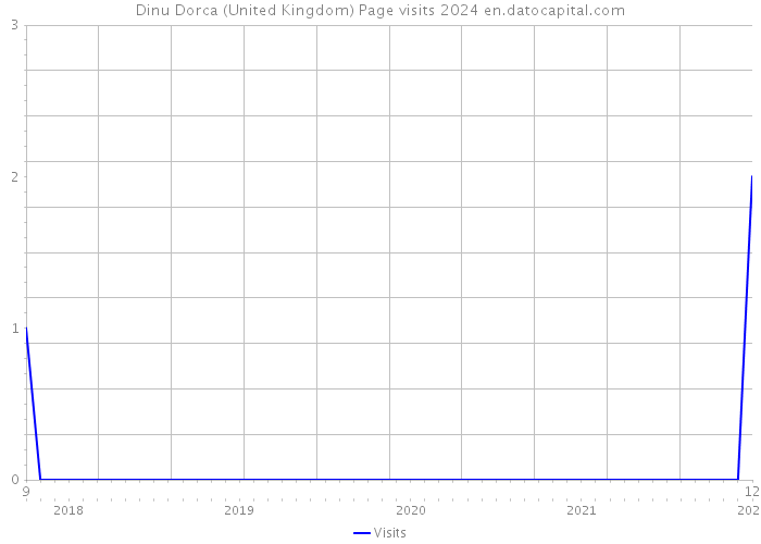 Dinu Dorca (United Kingdom) Page visits 2024 